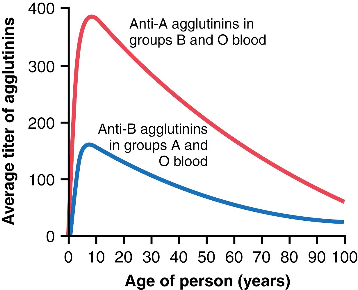 Figure 36-1, Average titers of anti-A and anti-B agglutinins in the plasma of people with different blood types.