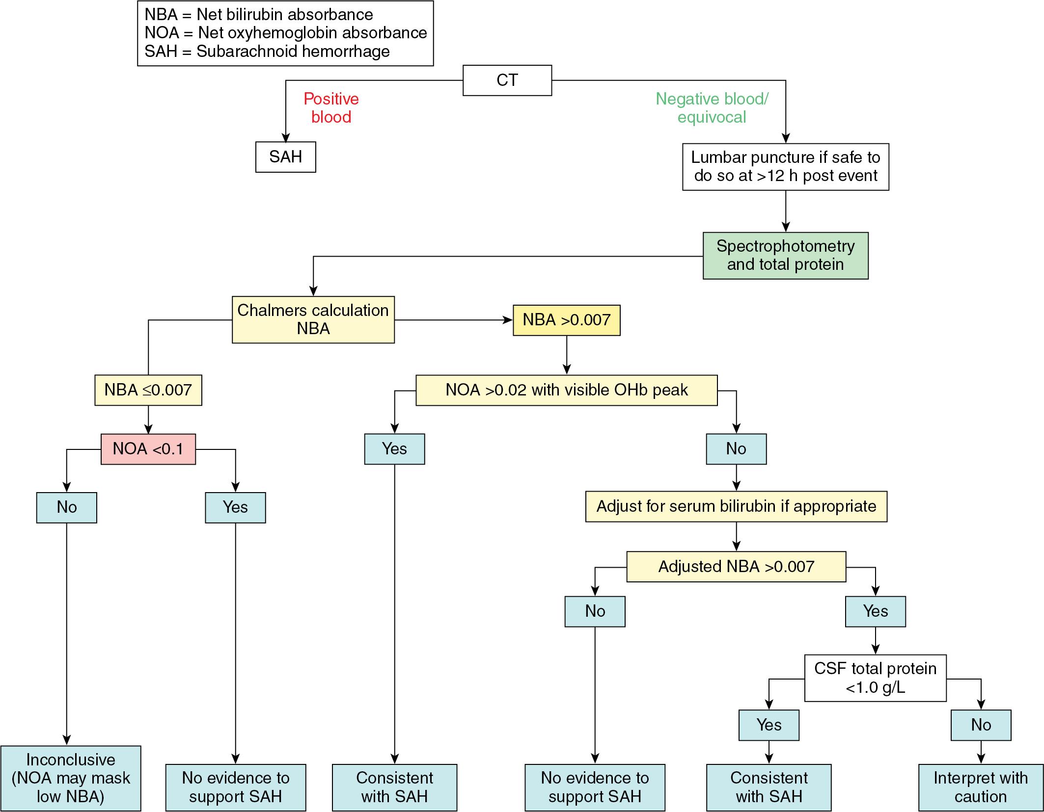 FIGURE 45.10, Bilirubin absorbance in cerebrospinal fluid for detection of intracranial bleed.