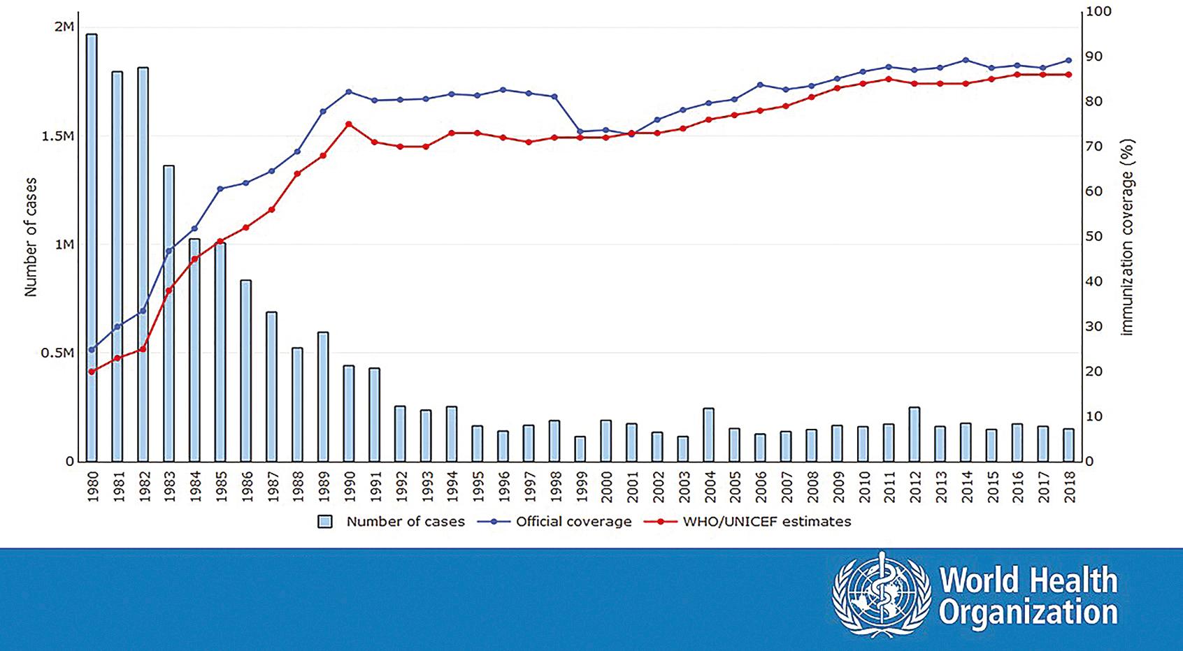 Fig. 3.1, World Health Organization (WHO) pertussis global annual reported cases and DTP3 coverage 1980–2018.