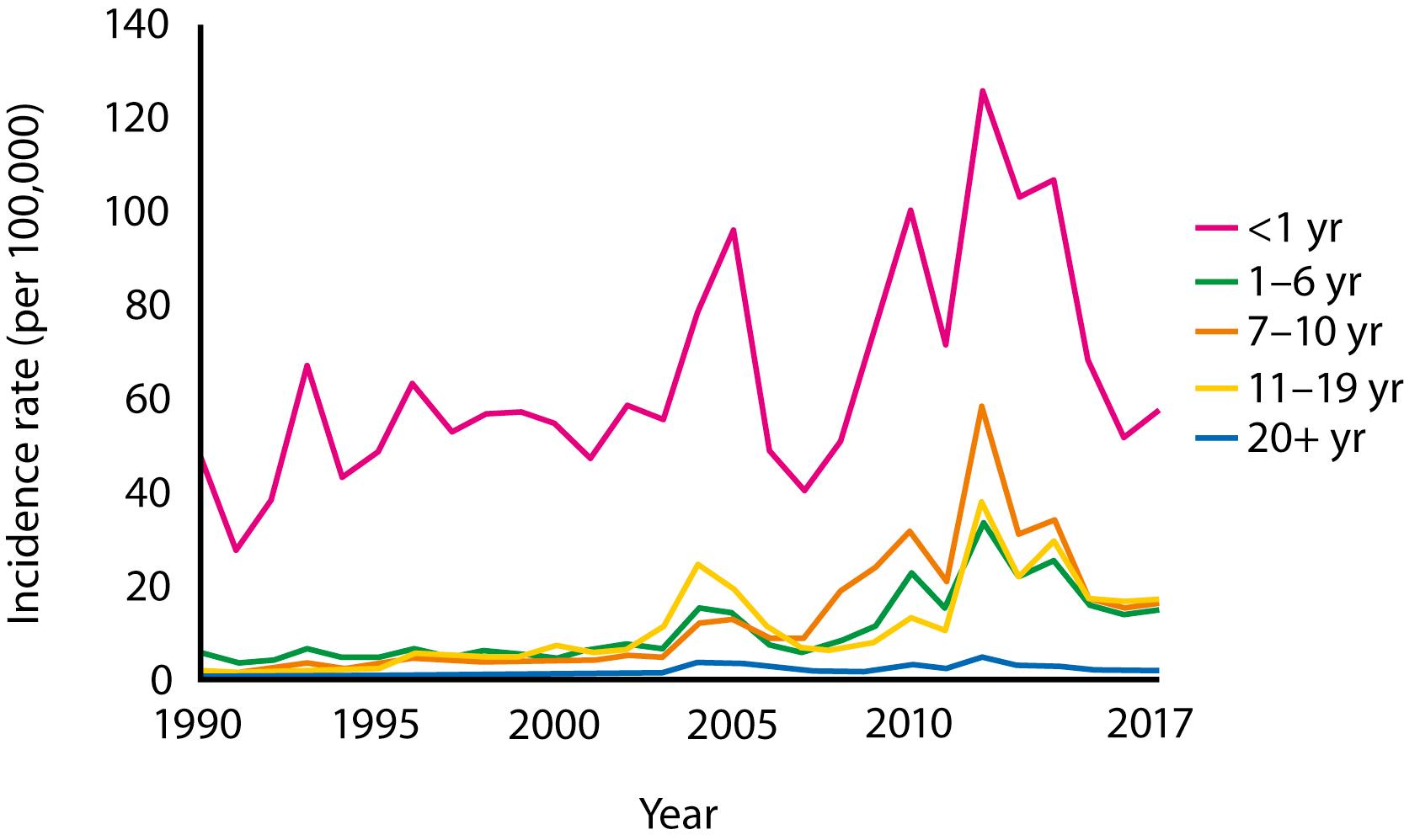 Fig. 3.3, Centers for Disease Control and Prevention (CDC) reported pertussis incidence by age group: 1990–2017.