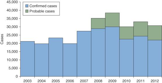 Figure 17-3, Reported cases of Lyme disease by year in the United States, 2003 to 2012.