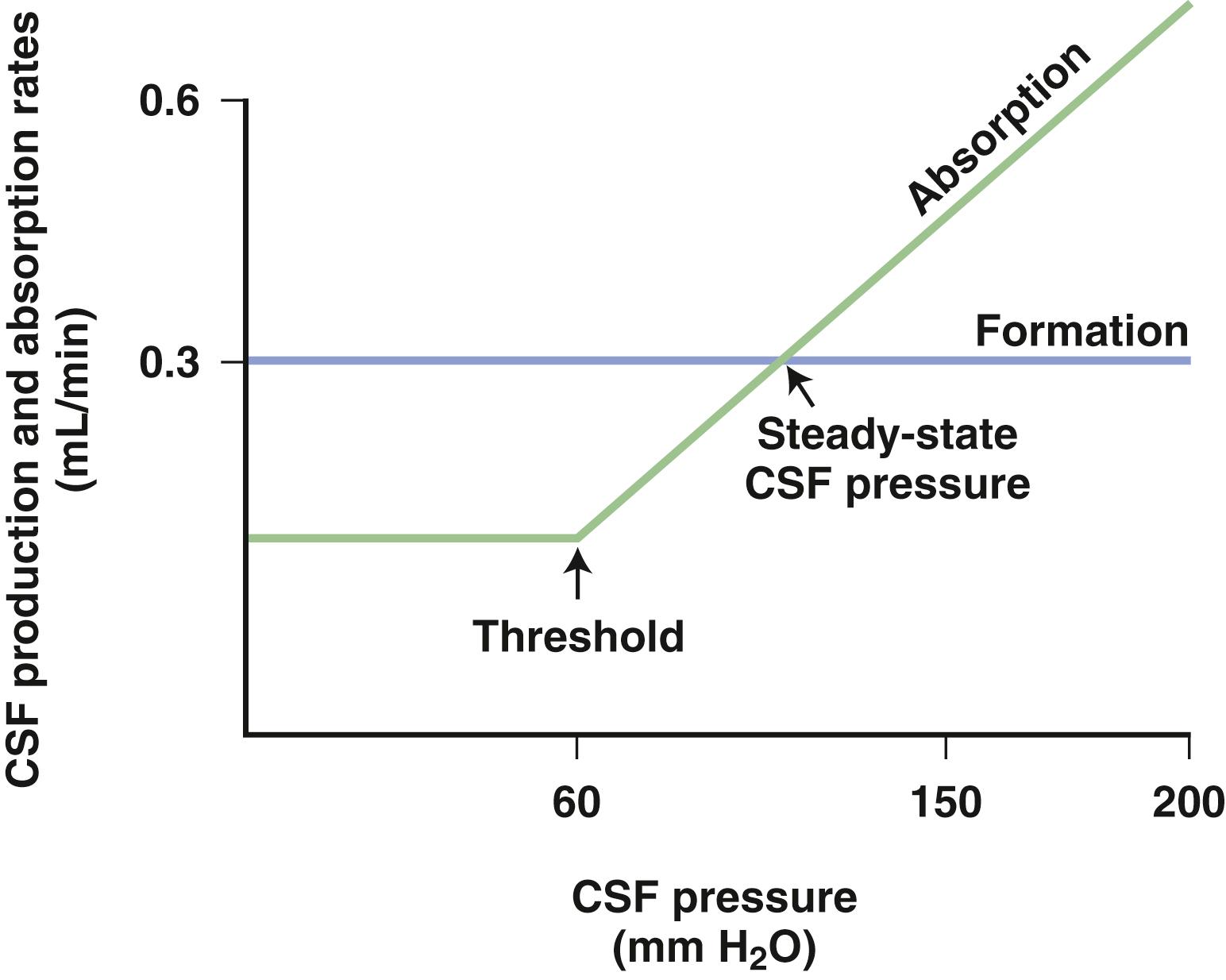 Fig. 88.3, Schematic Drawing of the Relationship of Cerebrospinal Fluid Formation and Absorption to Pressure.