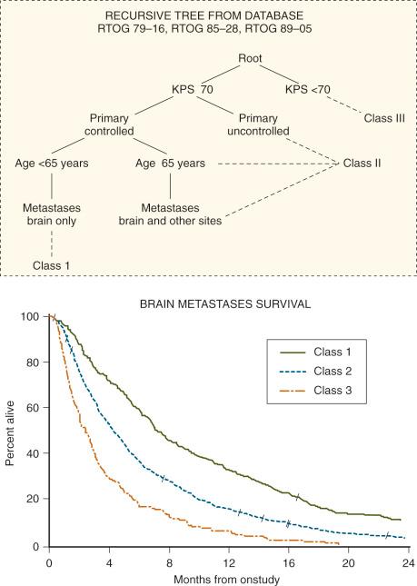 Figure 40.2, Partitioning analysis of brain metastasis survival. 9 Recursive tree showing the effect of significant prognostic factors including the Karnofsky performance score, status of systemic disease, and age. Differences in median survival are shown in Kaplan Meier curves below.