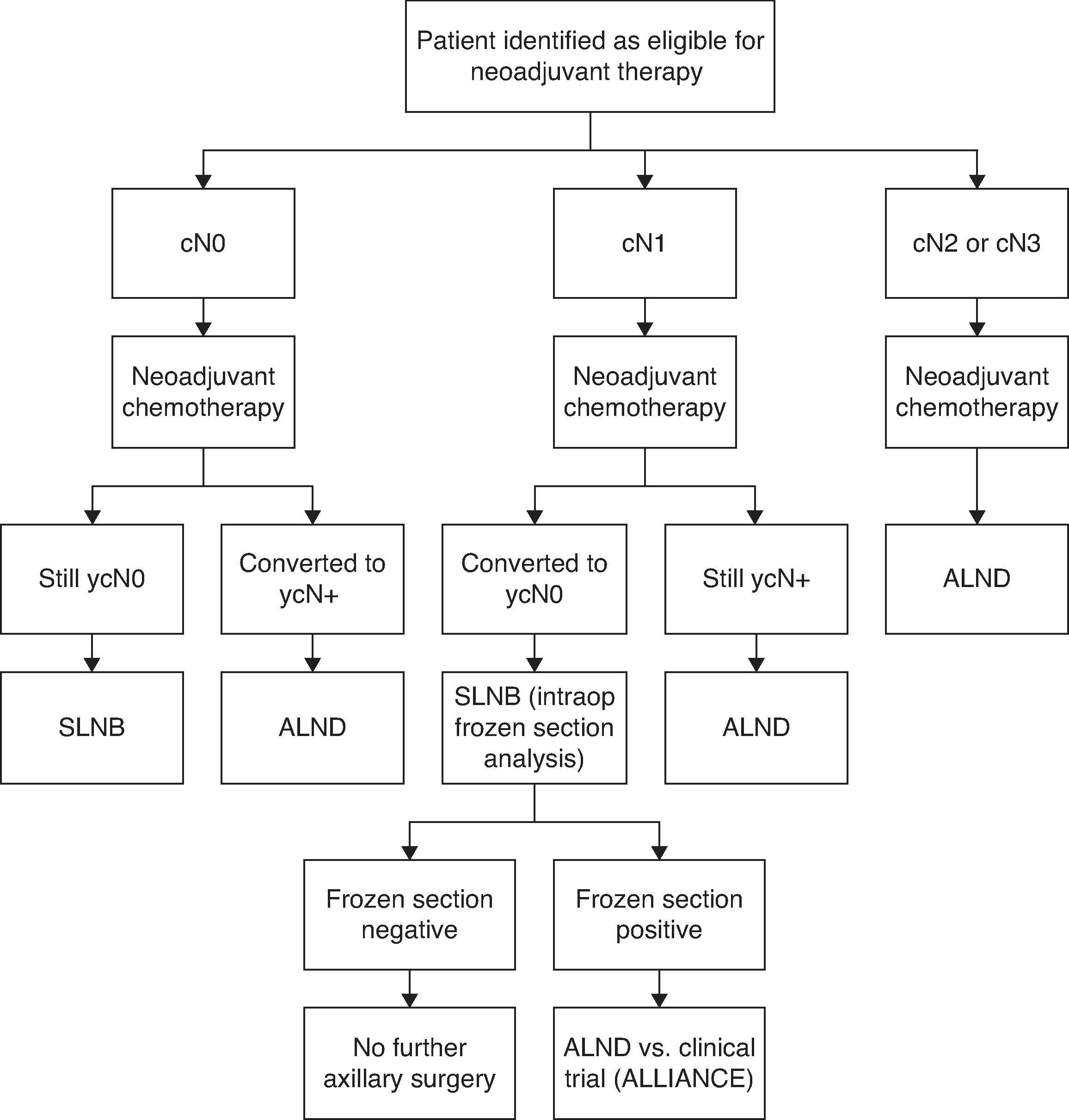 FIG. 3, Management of the axilla for patients receiving neoadjuvant therapy. ALND, Axillary lymph node dissection; SLNB, sentinel lymph node biopsy; intraop , intraoperative.