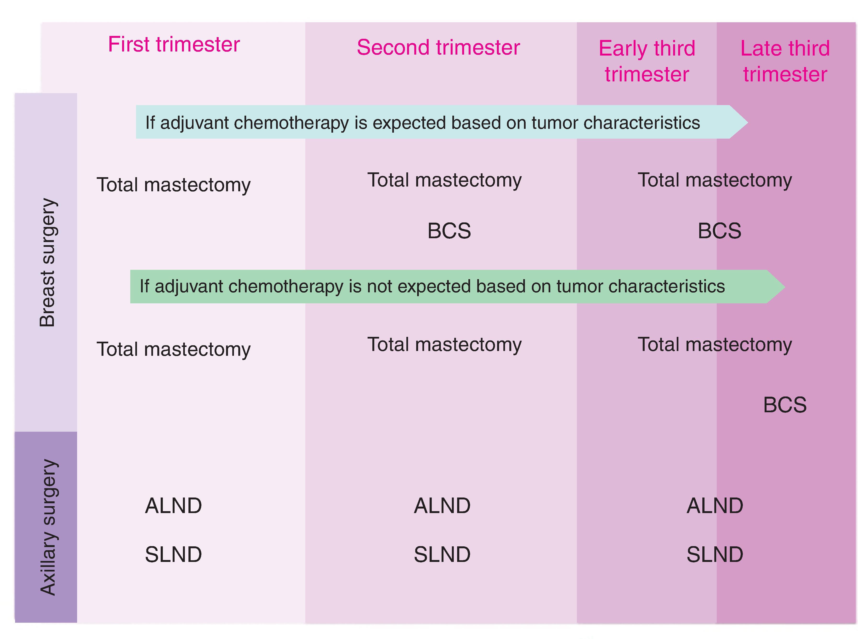 FIG. 5, Type of surgery of the breast and axilla for pregnancy-associated breast cancer in different trimesters; when two types of surgery are allowed, the choice depends on tumor characteristics and patient preference. Blue dye should not be used for sentinel lymph node dissection in pregnancy. ALND, Axillary lymph node dissection; BCS, breast-conserving surgery; SLND, sentinel lymph node dissection. (From Omranipour R. Surgery for pregnancy-associated breast cancer. In Alipour S, Omranipour R, et al., Diseases of the breast during pregnancy and lactation. Advances in Experimental Medicine and Biology, vol 1252. Springer; 2020 . )