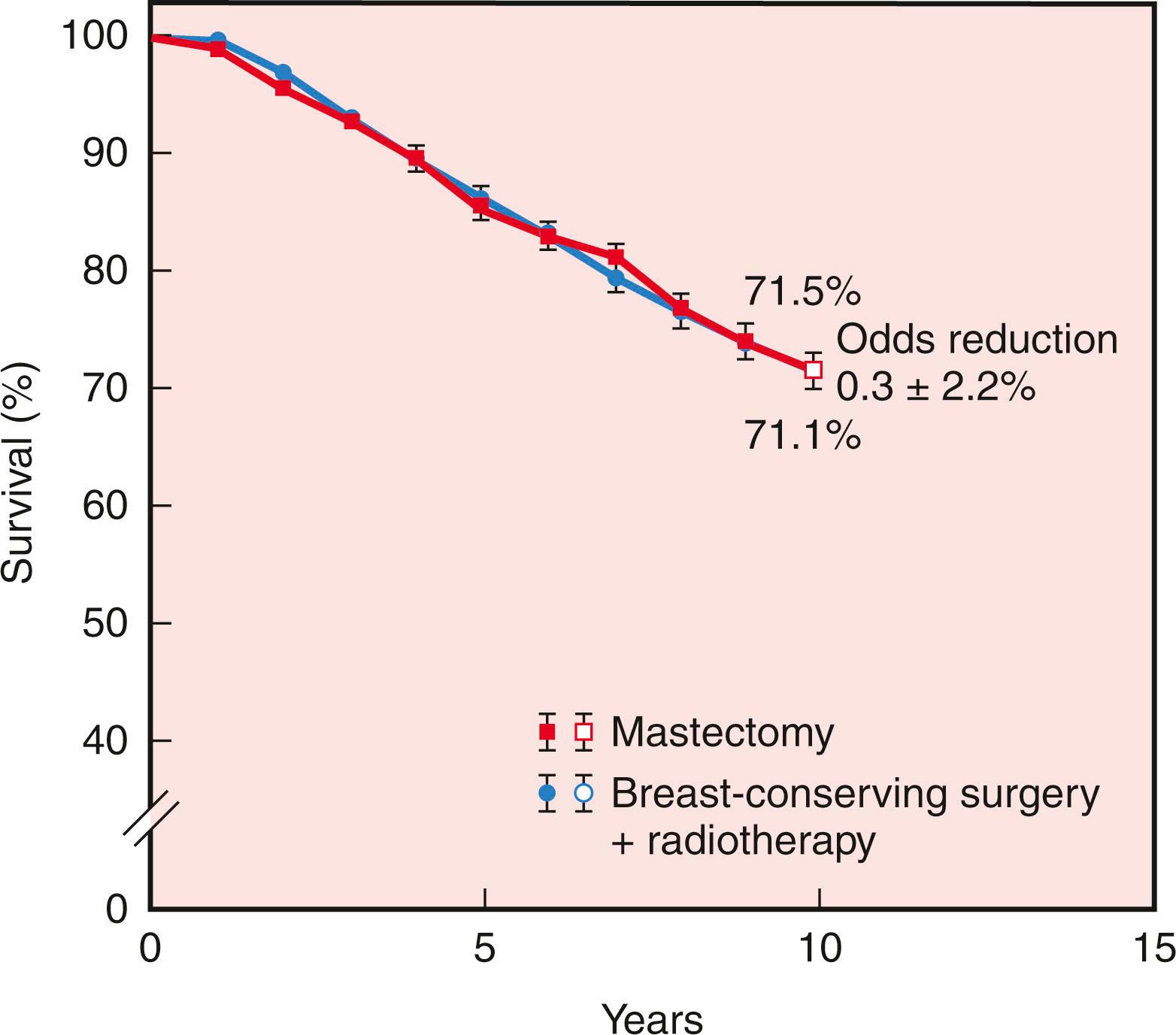 Fig. 31.1, Ten-year survival among approximately 3100 women in seven randomized trials comparing mastectomy with breast-conserving surgery plus radiotherapy. Squares represent the women assigned to receive mastectomy, and circles represent those assigned to receive breast-conserving surgery plus radiation therapy. The percentages at the ends of the curves are overall survival rates.