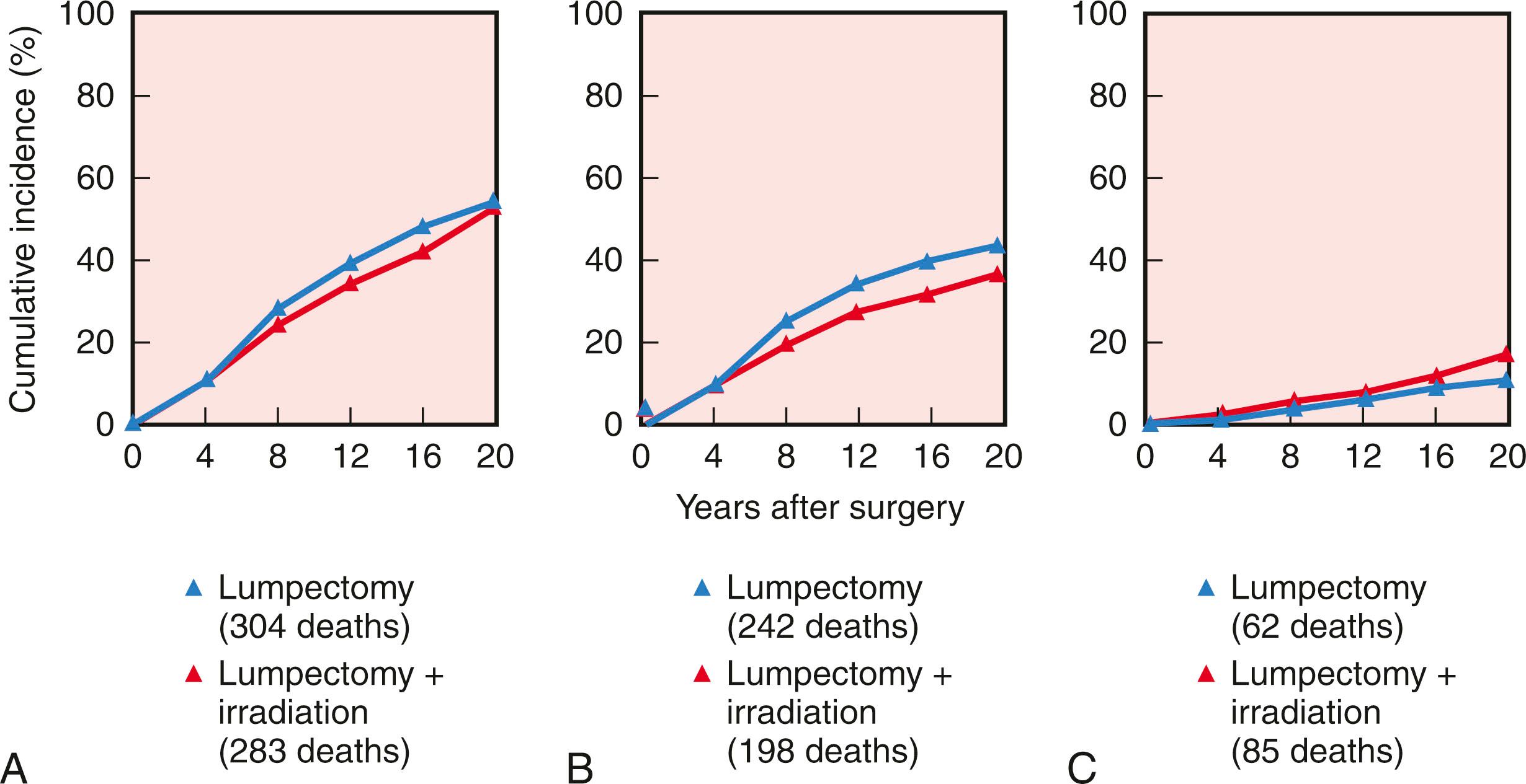 Fig. 31.2, (A) Cumulative incidence of death from any cause, (B) death after a recurrence or a diagnosis of contralateral breast cancer, and (C) death in the absence of a recurrence or contralateral breast cancer in 570 women treated with lumpectomy alone and 567 treated with lumpectomy plus breast irradiation. Data are for women whose specimens had tumor-free margins.