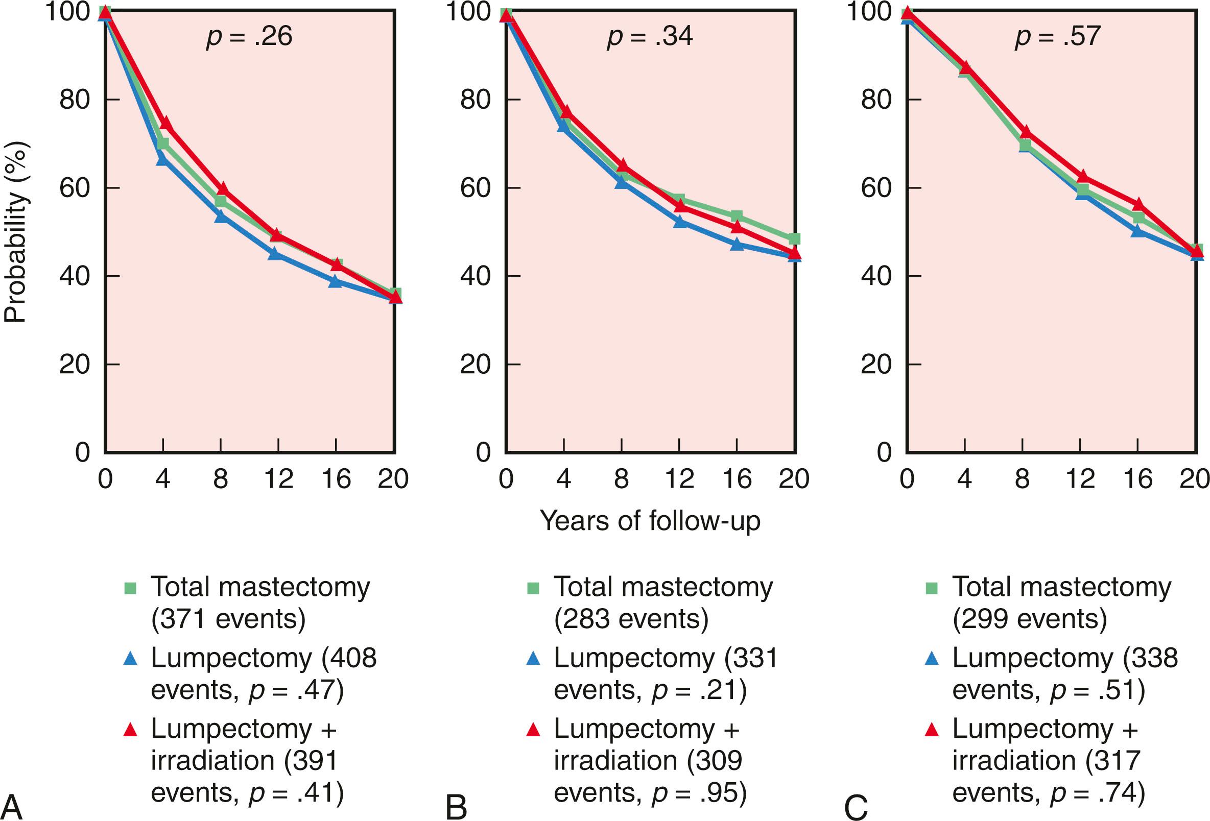 Fig. 31.3, (A) Disease-free survival, (B) distant disease-free survival, and (C) overall survival in 589 women treated with mastectomy, 634 treated with lumpectomy alone, and 628 treated with lumpectomy plus irradiation. In each part, the P values above the curve are for the three-way comparison among the treatment groups, and the P values below the curves are for the two-way comparisons between lumpectomy alone or with irradiation and total mastectomy.