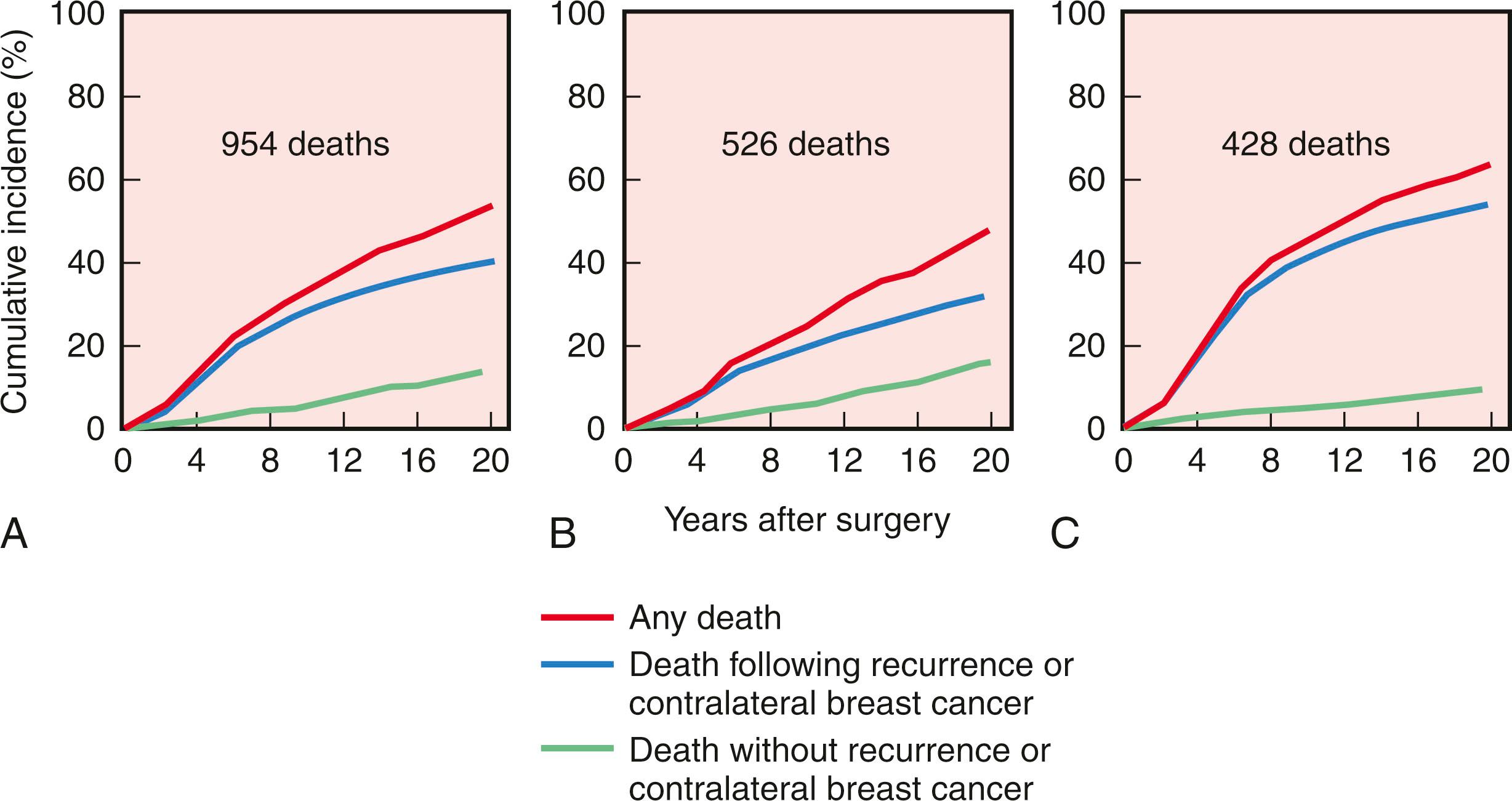 Fig. 31.4, (A) Cumulative incidence of death from any cause, death after a recurrence or a diagnosis of contralateral breast cancer, and death in the absence of a recurrence or contralateral breast cancer among all 1851 women, (B) 1156 women with negative axillary nodes, and (C) 695 women with positive axillary nodes.
