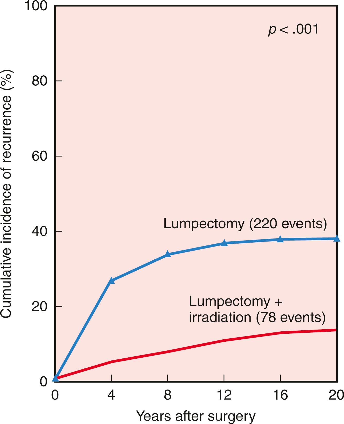 Fig. 31.5, Cumulative incidence of a first recurrence of cancer in the ipsilateral breast during 20 years of follow-up among 570 women treated with lumpectomy alone and 567 treated with lumpectomy plus breast irradiation. The data are for women whose specimens had tumor-free margins.