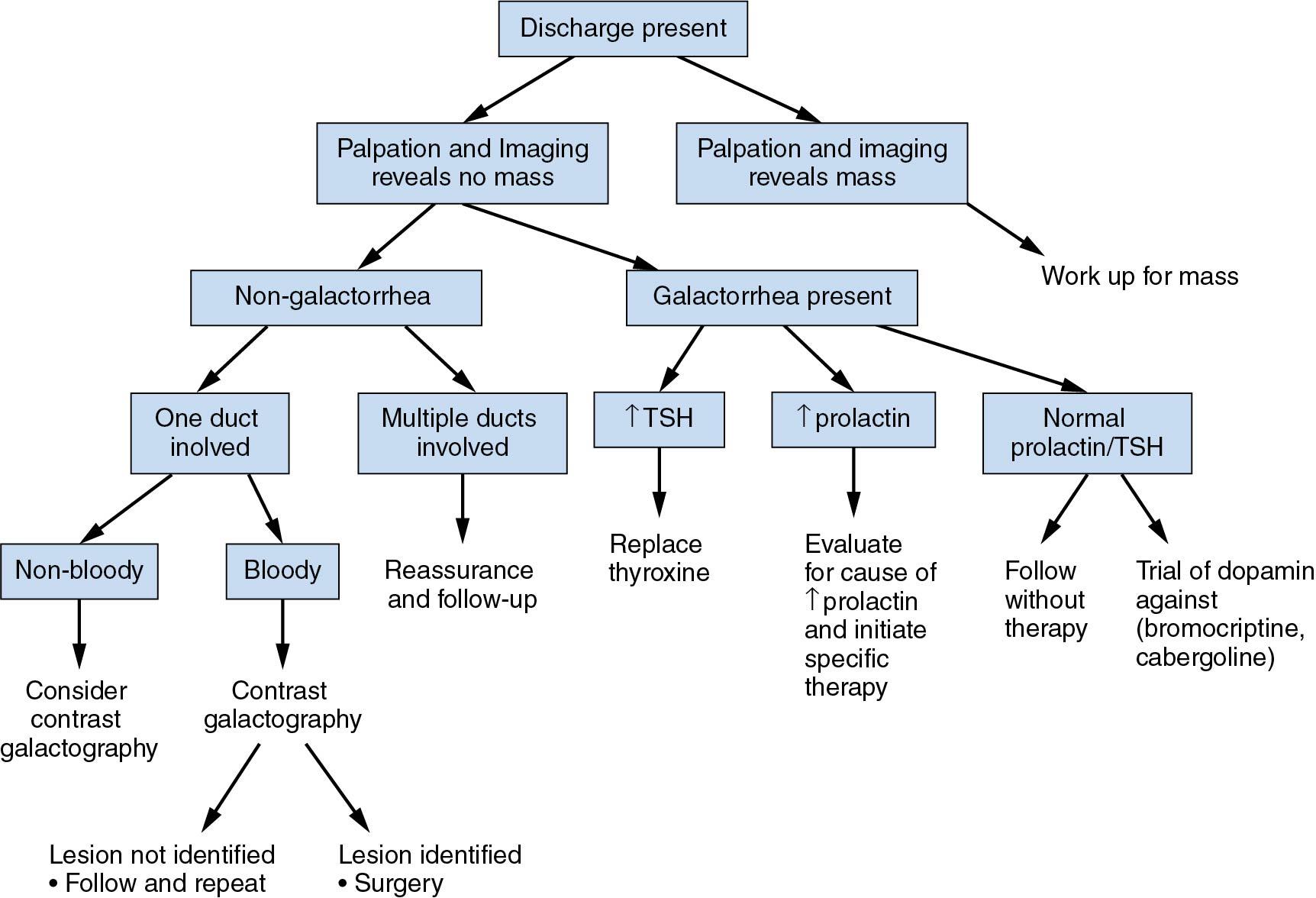 Fig. 15.10, Algorithm for Evaluation of Nipple Discharge.