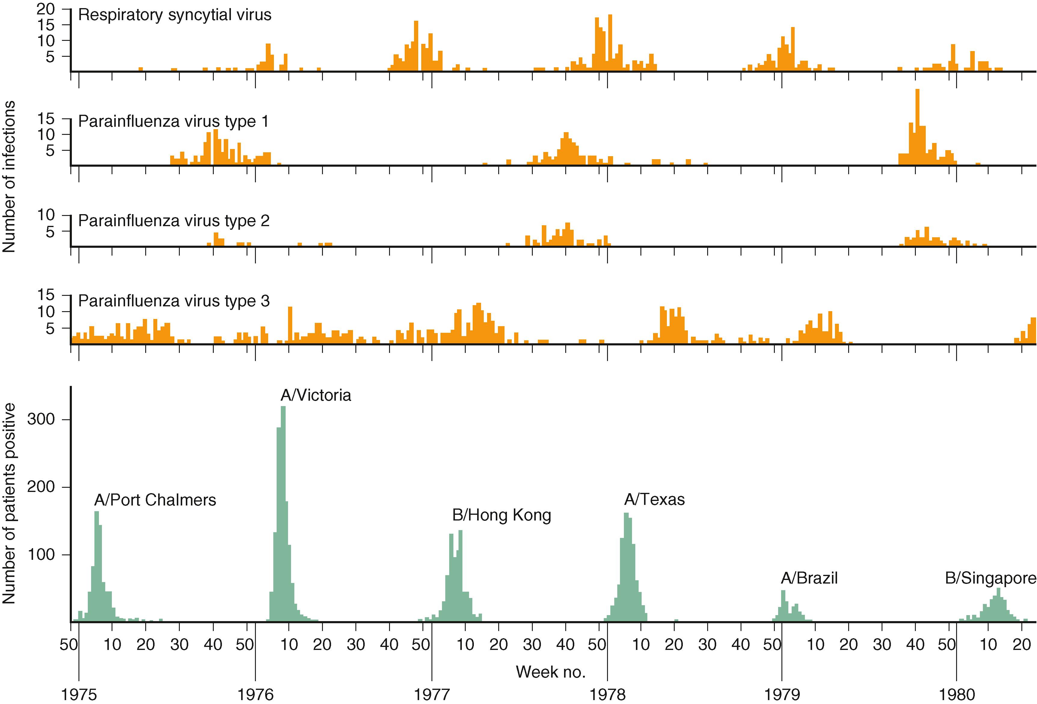 FIGURE 33.1, Patterns of occurrence of respiratory syncytial virus and parainfluenza virus in Houston, Texas.