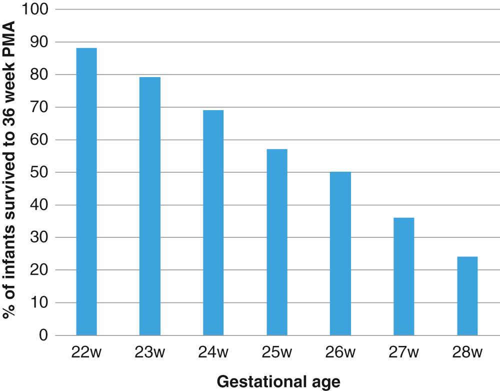 Fig. 69.1, Incidence of bronchopulmonary dysplasia (BPD) defined as oxygen at 36 weeks’ postmenstrual age (PMA) in infants born at GA 22-28 weeks in the Neonatal Research Network between January 1, 2008, and December 31, 2012.