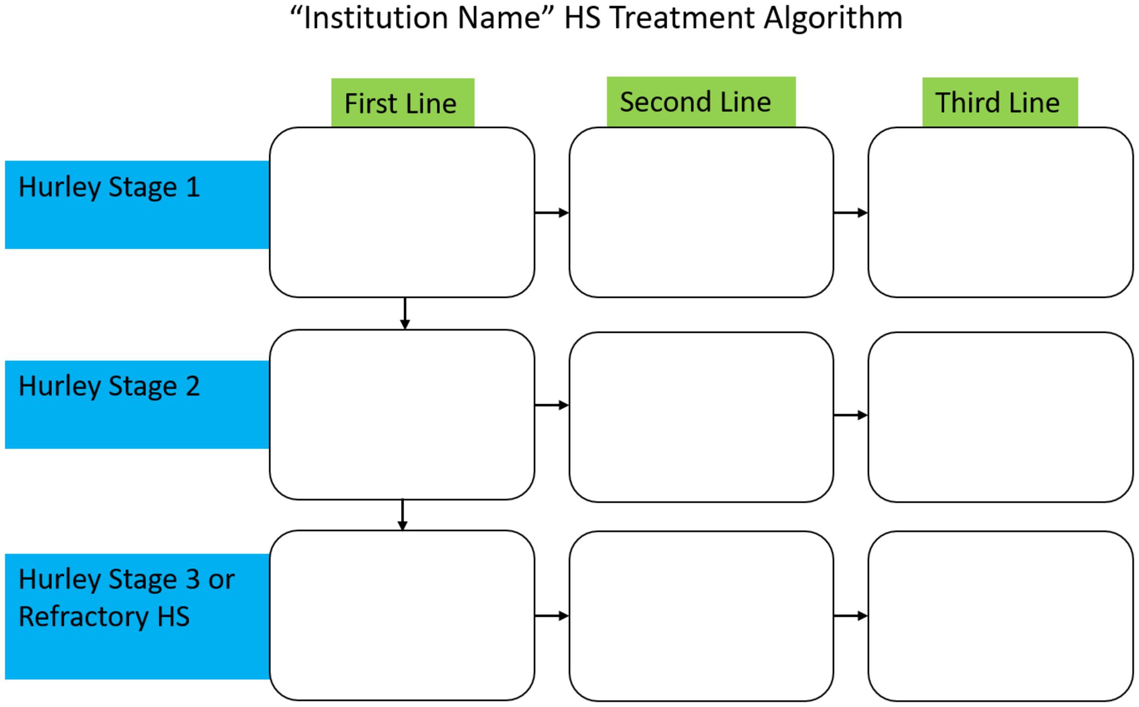 Fig. 32.1, Example of a Blank Institution-specific Hidradenitis Suppurativa (HS) Algorithm Structure.