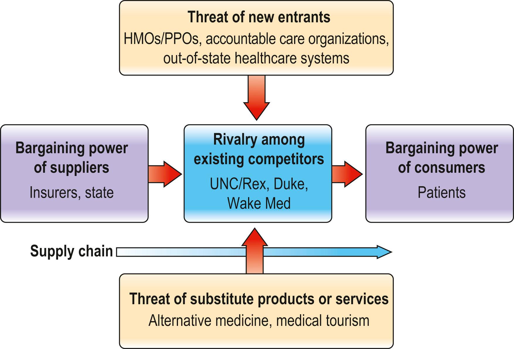 Figure 5.1, Strategy: Porter's 5-Forces model of competition. HMOs, Health maintenance organizations; PPOs, preferred provider organizations.