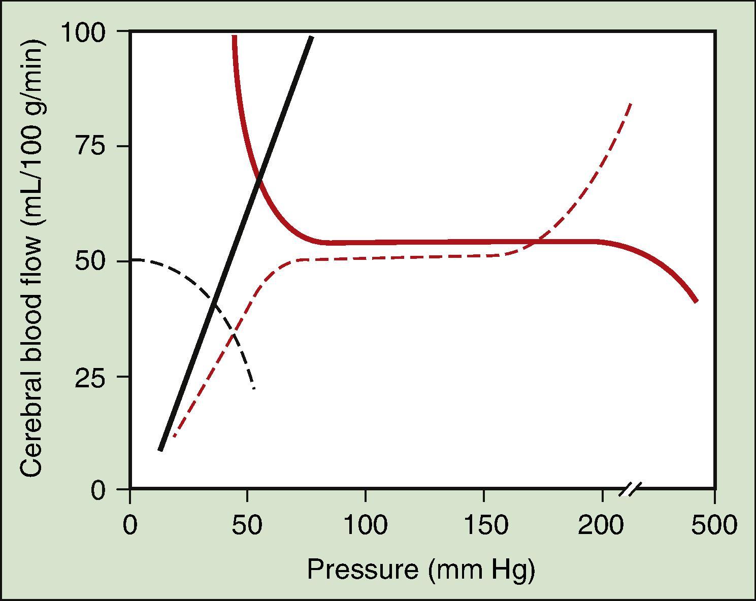 Fig. 30.3, Schematic depiction of the impact of intracranial pressure ( dashed black line ), Pa o 2 ( solid red line ), Pa co 2 ( solid black line ), and cerebral perfusion pressure (mean arterial pressure minus intracranial pressure or central venous pressure, whichever is greater) ( dashed red line ) on cerebral blood flow.