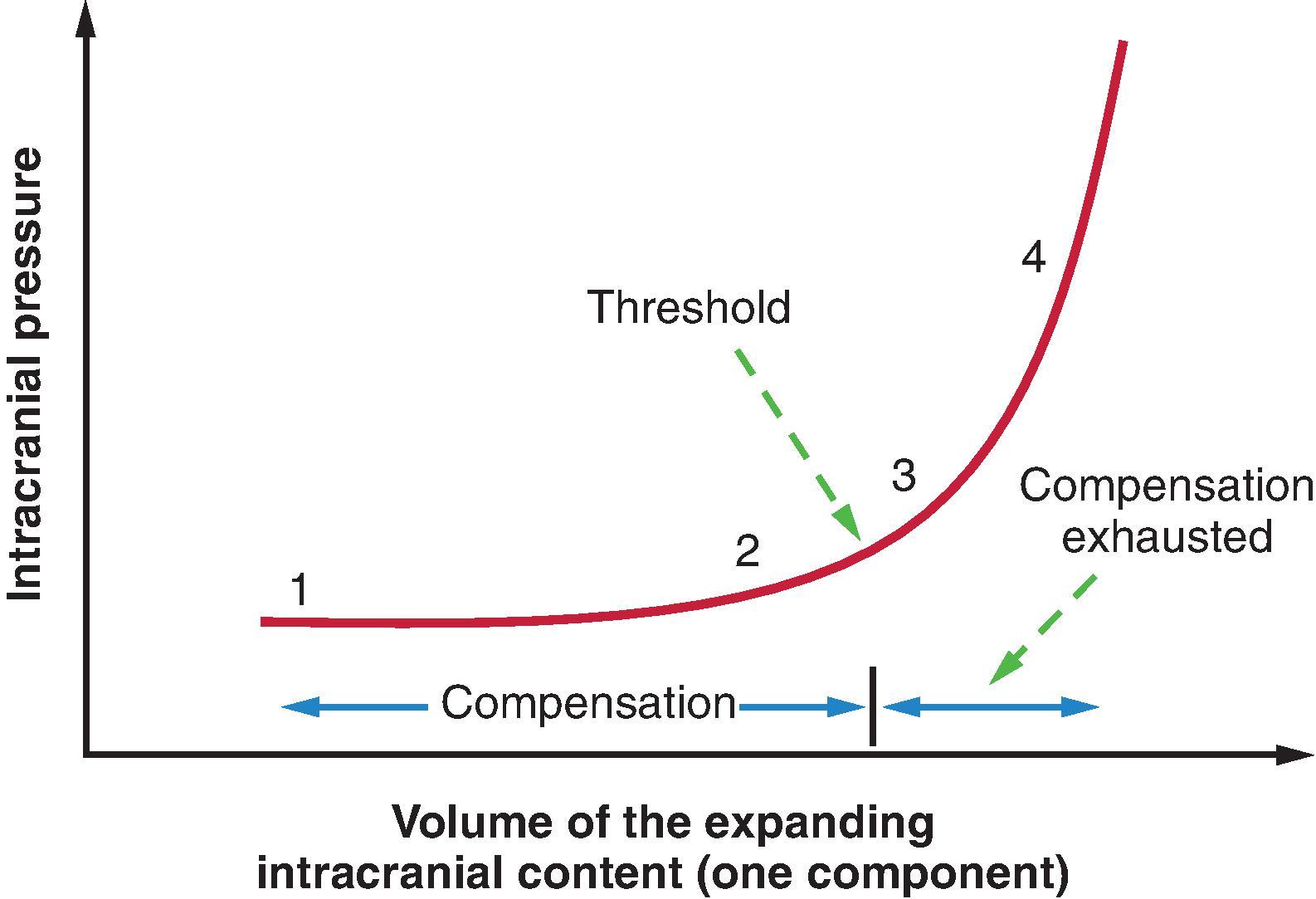 Fig. 30.4, Illustration of the effect of an expanding intracranial component on intracranial pressure (ICP). As the volume of an intracranial component increases from point 1 to point 2 on the curve, ICP remains relatively stable because of the compensatory mechanisms, including the translocation of cerebrospinal fluid from the intracranial space into the spinal subarachnoid space. Between points 1 and 2, the volumetric sum of all intracranial components remains relatively constant. Patients with intracranial tumors who are between point 1 and point 2 on the curve are unlikely to manifest clinical symptoms of increased ICP. The compensation ability is exhausted on the rising portion of the curve (point 3) when a small volumetric increase of the expanding intracranial component leads to a noticeable increase of ICP. Clinical signs and symptoms attributable to increased ICP are likely at this stage. Additional increases in intracranial volume at this point, as produced by increased CBF secondary to hypercapnia or inhaled anesthesia, can precipitate abrupt further increases in ICP (point 4).