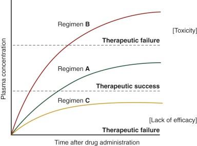 Figure 46-1, Narrow therapeutic index for chemotherapy administration.