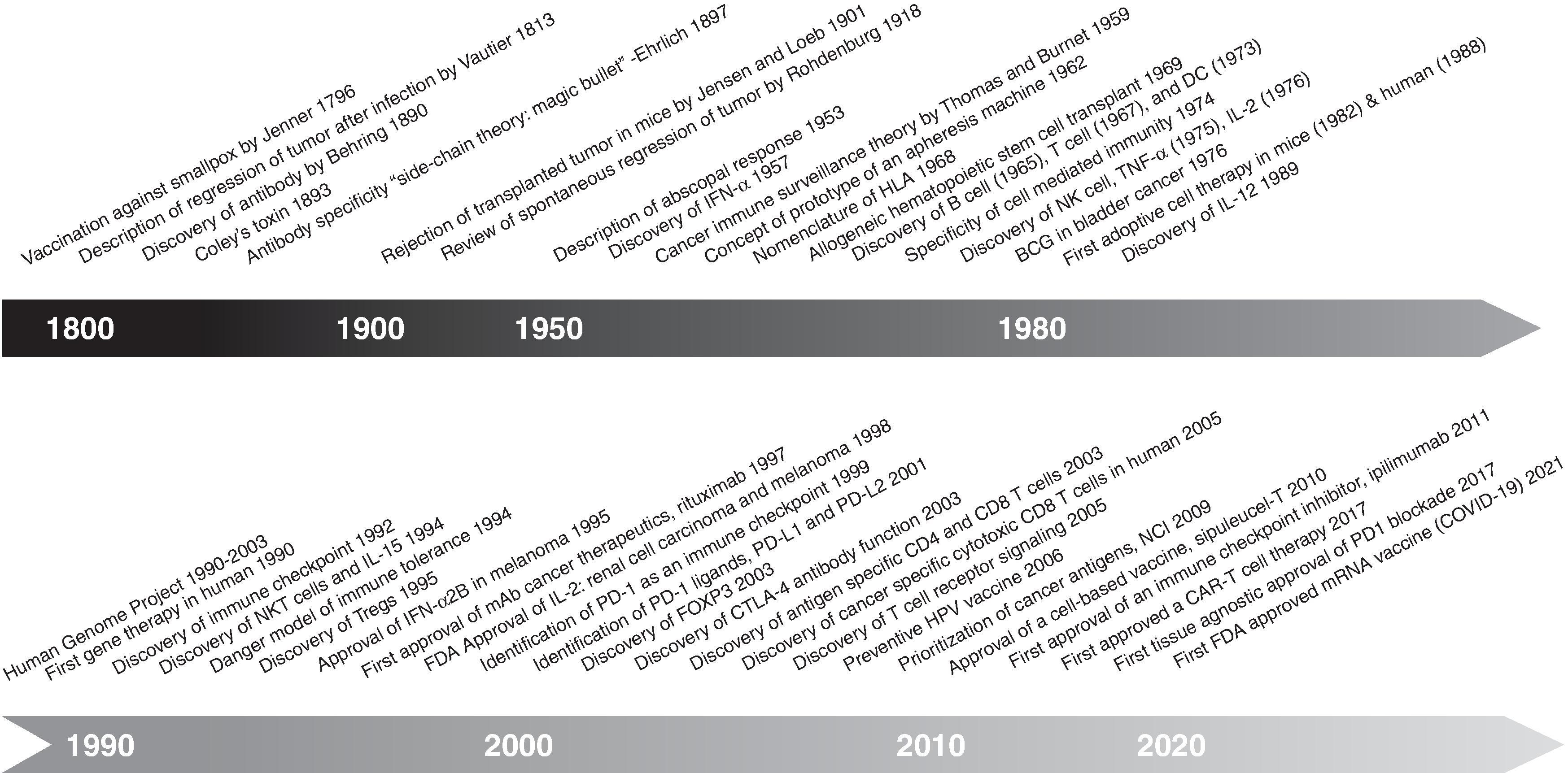 Fig. 14.2, Historical events and discoveries lead to the success of immunotherapy focused on cancer vaccines. Note the explosive accumulation of achievements in the past three decades.