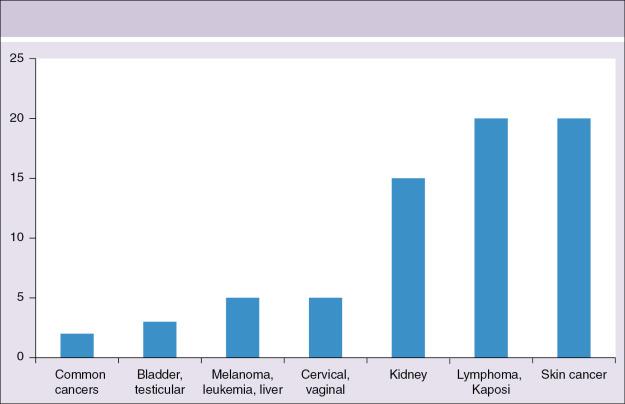 Fig. 35.1, Fold-increase in cancer risk after renal transplantation, for first-time recipients of deceased or living donor kidney transplants.