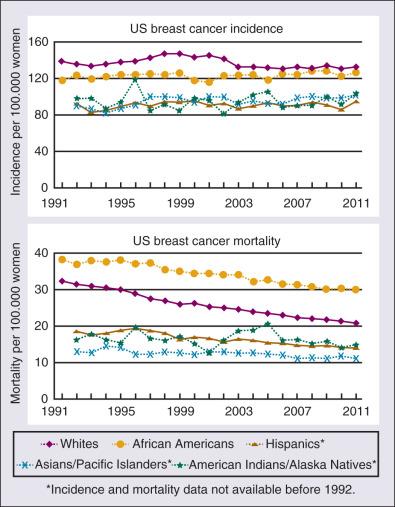 Figure 88.1, Incidence and mortality of breast cancer in women in the United States between 1991 and 2011, by race.