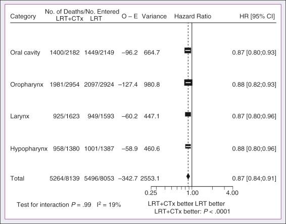 Figure 65.7, Hazard ratio (HR) of death with locoregional treatment plus chemotherapy versus locoregional treatment alone according to tumor site. CI, Confidence interval; CTx, chemotherapy; LRT, locoregional treatment; O − E, observed minus expected.