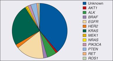 Figure 69.10, Driver mutations identified in lung adenocarcinomas.