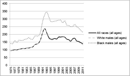 Figure 14.1, Prostate cancer incidence in the United States from 1975–2011.