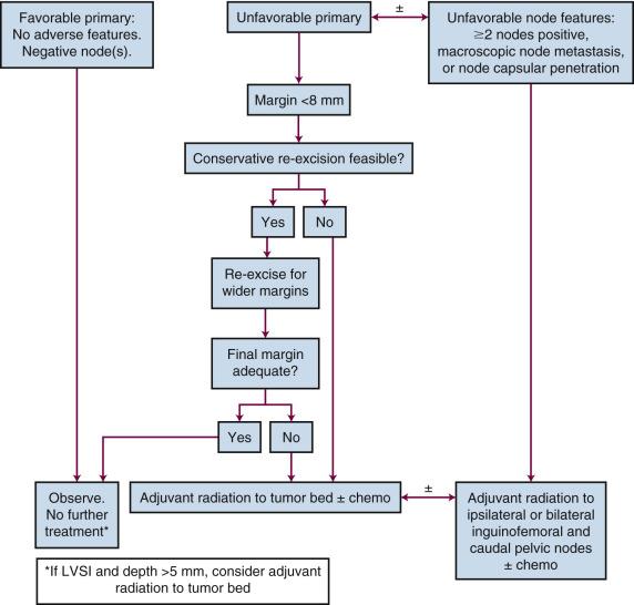 Fig. 69.4, Treatment algorithm. Limited, unifocal vulvar cancer less than 4 cm without encroachment on the clitoris, vagina, urethra, or anus. Management algorithm subsequent to initial surgical management based on histopathological findings. LVSI, lymphovascular space invasion.