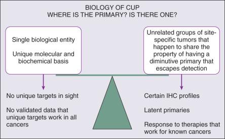 Figure 91.1, Biology of carcinoma of unknown primary (CUP). IHC, Immunohistochemical.