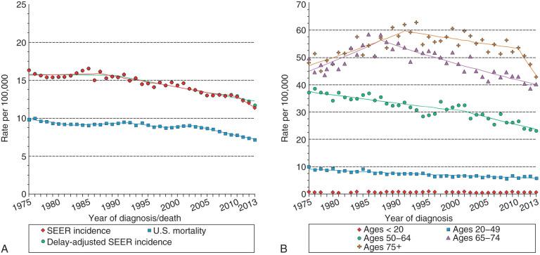 Figure 86.1, Age-adjusted incidence and mortality rates of ovarian cancer. All-age (A) and age-specific (B) incidence (red line and dots) and mortality (blue line and dots) from ovarian cancer are shown. SEER, Surveillance, Epidemiology, and End Results Program.