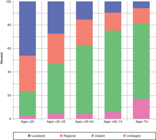 Figure 86.2, Age-specific proportion of ovarian cancer stage.