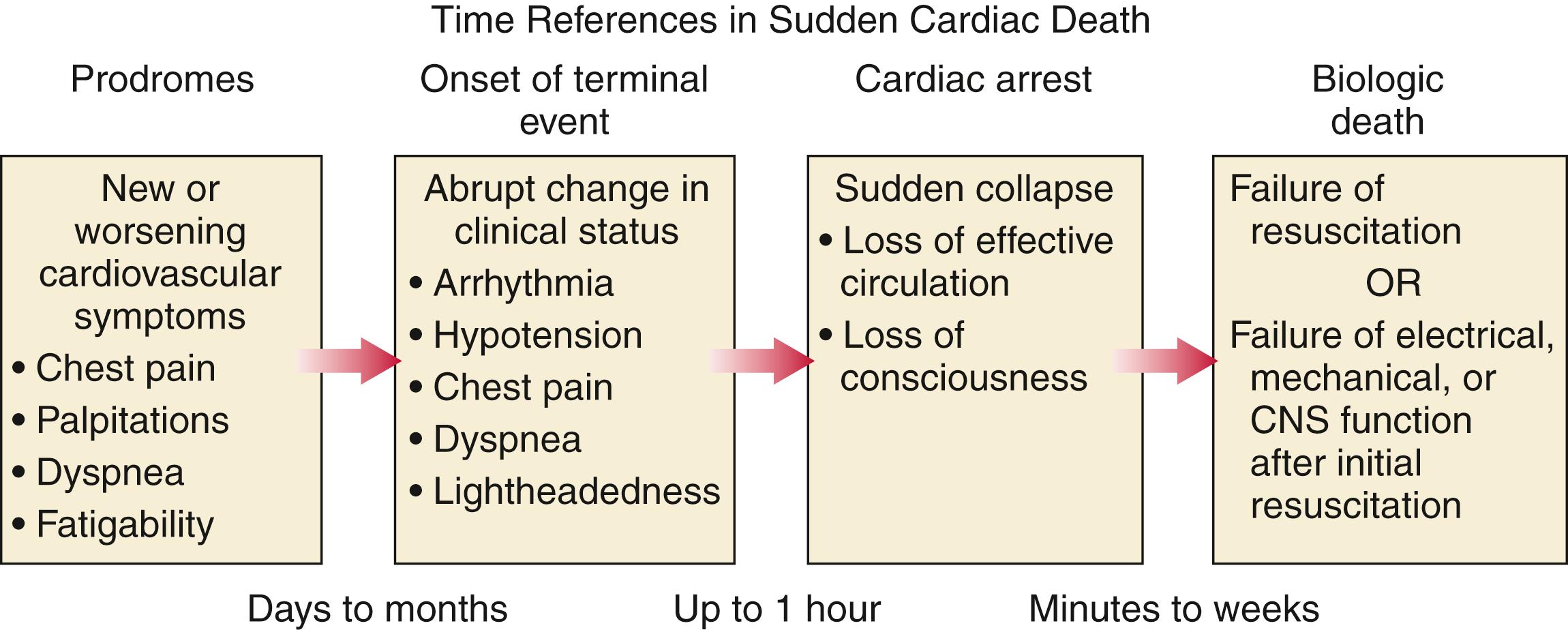 FIGURE 70.1, Sudden cardiac death viewed from four temporal perspectives: (1) prodromes, (2) onset of the terminal event, (3) cardiac arrest, and (4) progression to biologic death. Individual variability of the components influences clinical expression. Some victims experience no prodromes, with onset leading almost instantaneously to cardiac arrest; others may have an onset that lasts up to 1 hour before clinical arrest. Other patients may live days to weeks after the cardiac arrest before biologic death, often because of irreversible brain damage and dependence on life support. These factors influence interpretation of the 1-hour definition. The two most relevant clinical factors are onset of the terminal event and the clinical cardiac arrest itself; legal and social considerations focus on the time of biologic death. CNS, central nervous system.