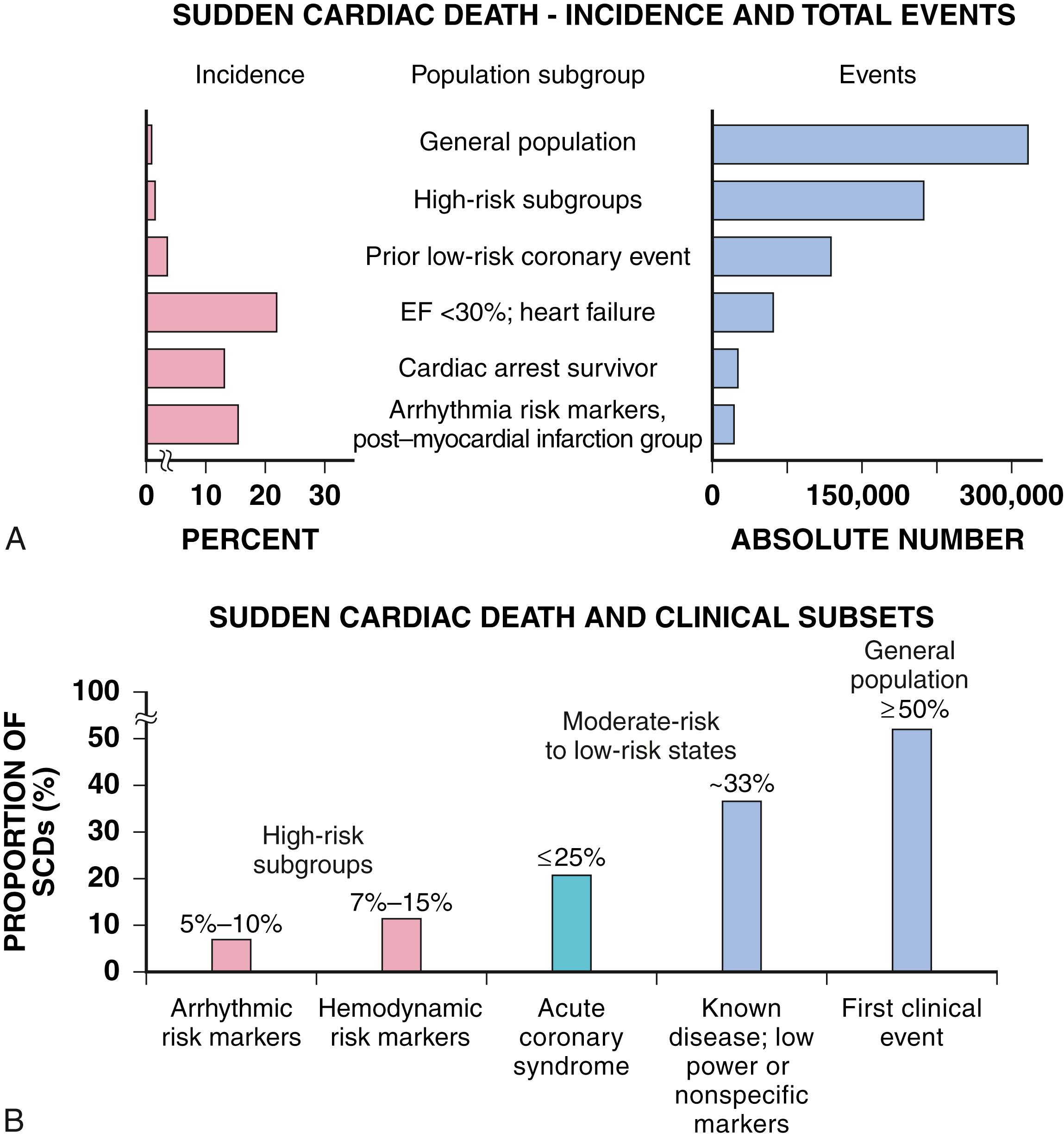 FIGURE 70.2, Impact of population subgroups and time from events on the clinical epidemiology of sudden cardiac death.