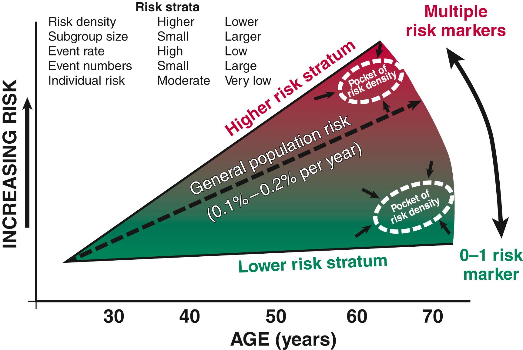 FIGURE 70.3, Stratification of risk as a continuum across the population as a function of age.