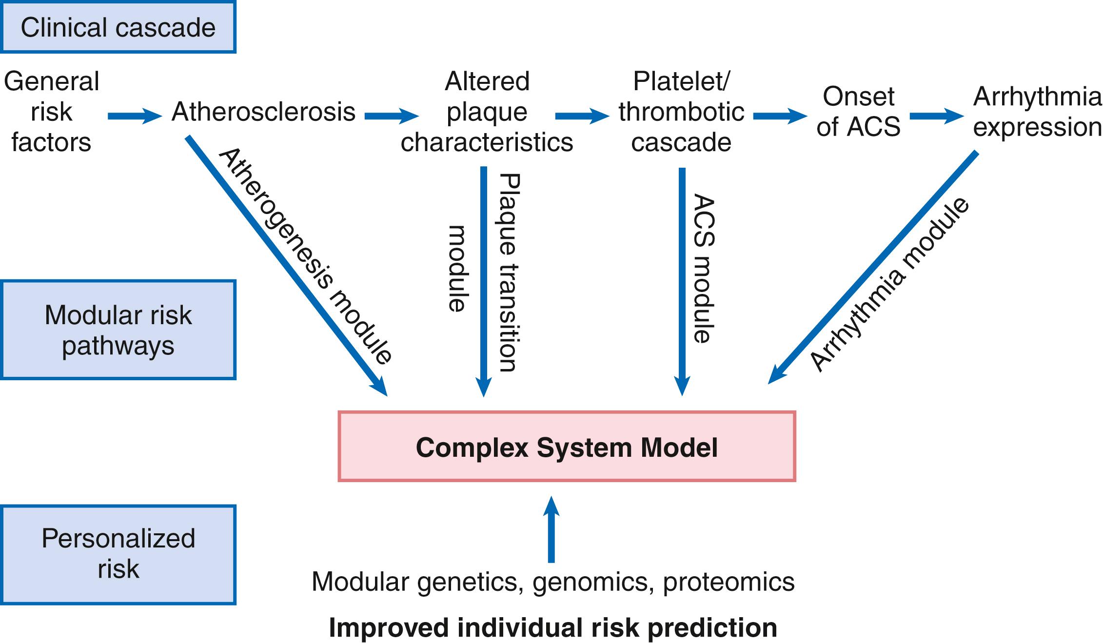 FIGURE 70.5, Coronary atherosclerosis cascade and genetic imprints on the progression to SCD.