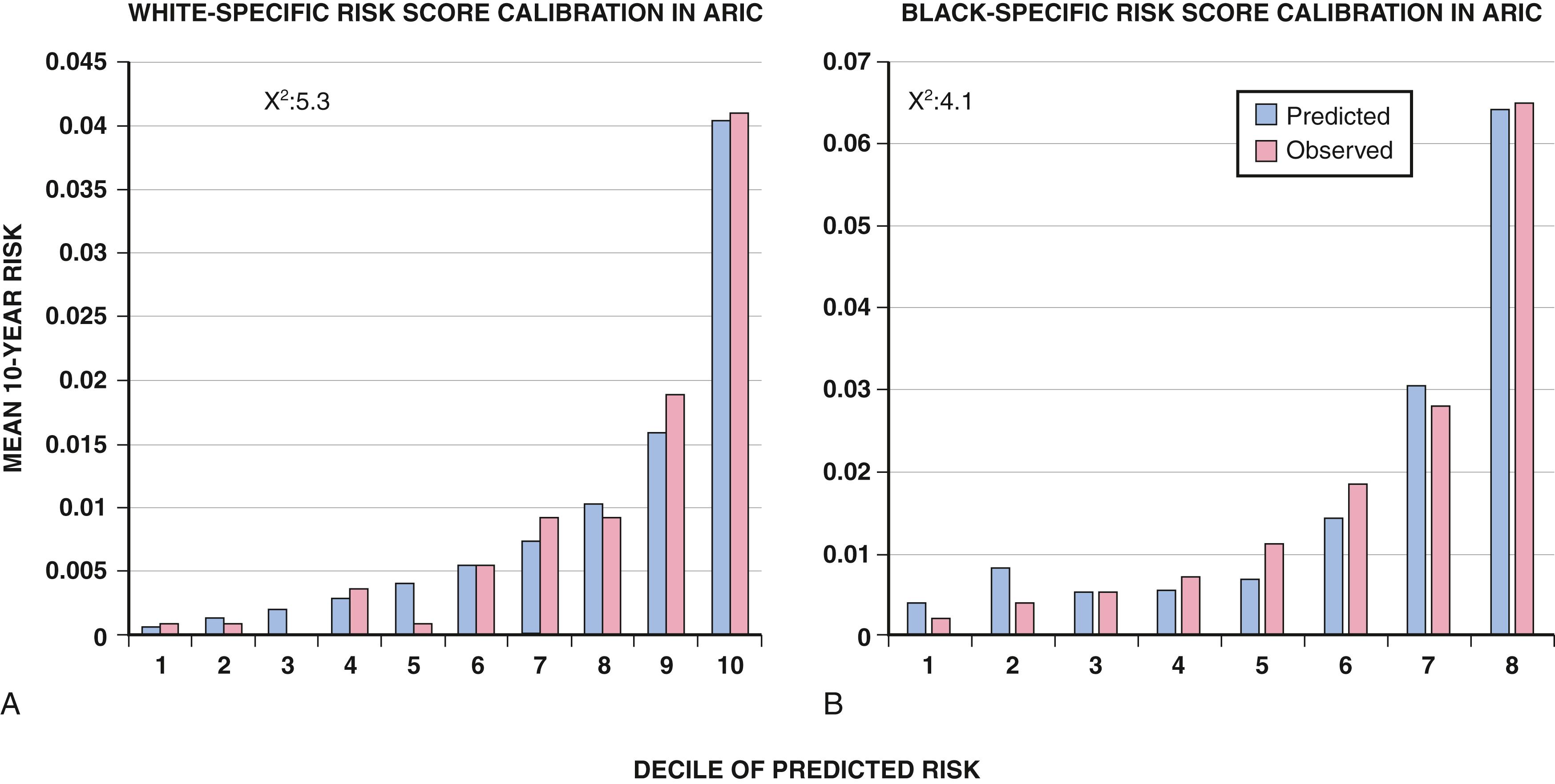 FIGURE 70.6, Risk for sudden death by decile of a multivariate risk score derived in the Framingham Heart Study and calibrated for white ( A ) and Black ( B ) Atherosclerosis Risk in Communities (ARIC) participants. Observed ( red ) and predicted ( blue ) mean 10-year risk of SCD are shown.