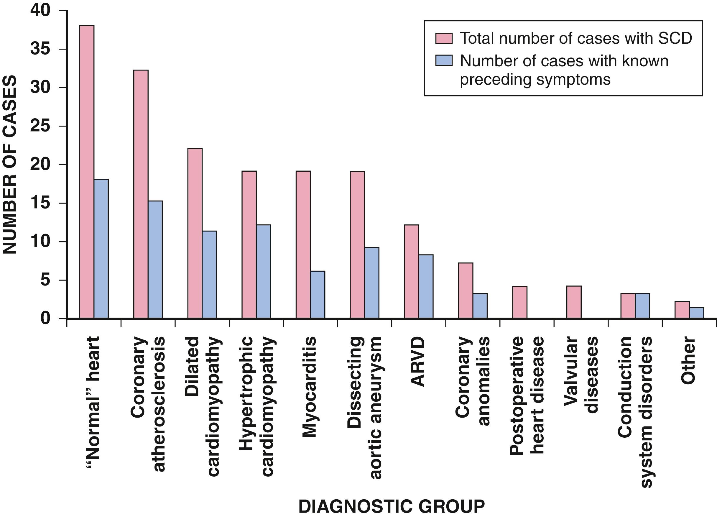 FIGURE 70.8, SCD in adolescents and young adults in Sweden.