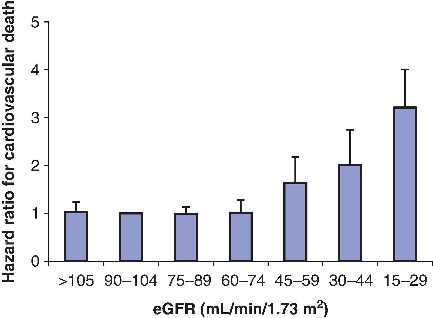 Fig. 54.1, Hazard ratios for cardiovascular events according to the baseline estimated glomerular filtration rate (eGFR). Adjusted for age, sex, race, cardiovascular disease history, smoking status, diabetes mellitus, systolic blood pressure, serum total cholesterol, and urine albumin-to-creatinine ratio. (Plotted with data from van der Velde M, Matsushita K, Coresh J, et al. Lower estimated glomerular filtration rate and higher albuminuria are associated with all-cause and cardiovascular mortality. A collaborative meta-analysis of high-risk population cohorts. Kidney Int. 2011;79:1341–1352.)