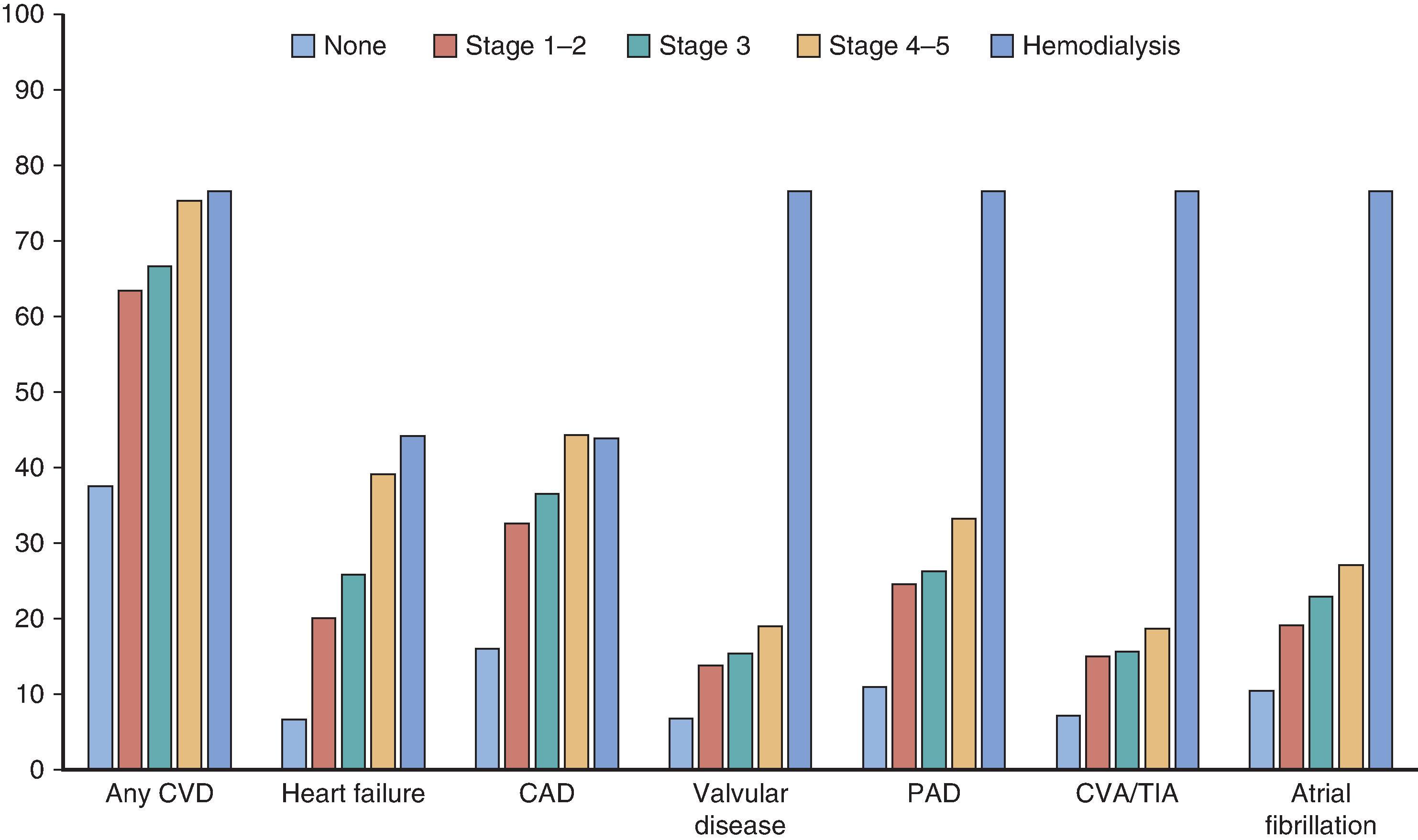 Fig. 54.2, Age-, sex-, and race-adjusted prevalence of cardiovascular disease ( CVD ) and its subtypes in individuals with chronic kidney disease (CKD). CAD, Coronary artery disease; CVA, cerebrovascular accident; PAD, peripheral artery disease; TIA , transient ischemic attack. (Data from the USRDS 2020 Annual Data Report, Volume 1, Chapter 4 and Volume 2, Chapter 8. https://adr.usrds.org/2020/chronic-kidney-disease/4-cardiovascular-disease-in-patients-with-ckd . Accessed January 19, 2021.)