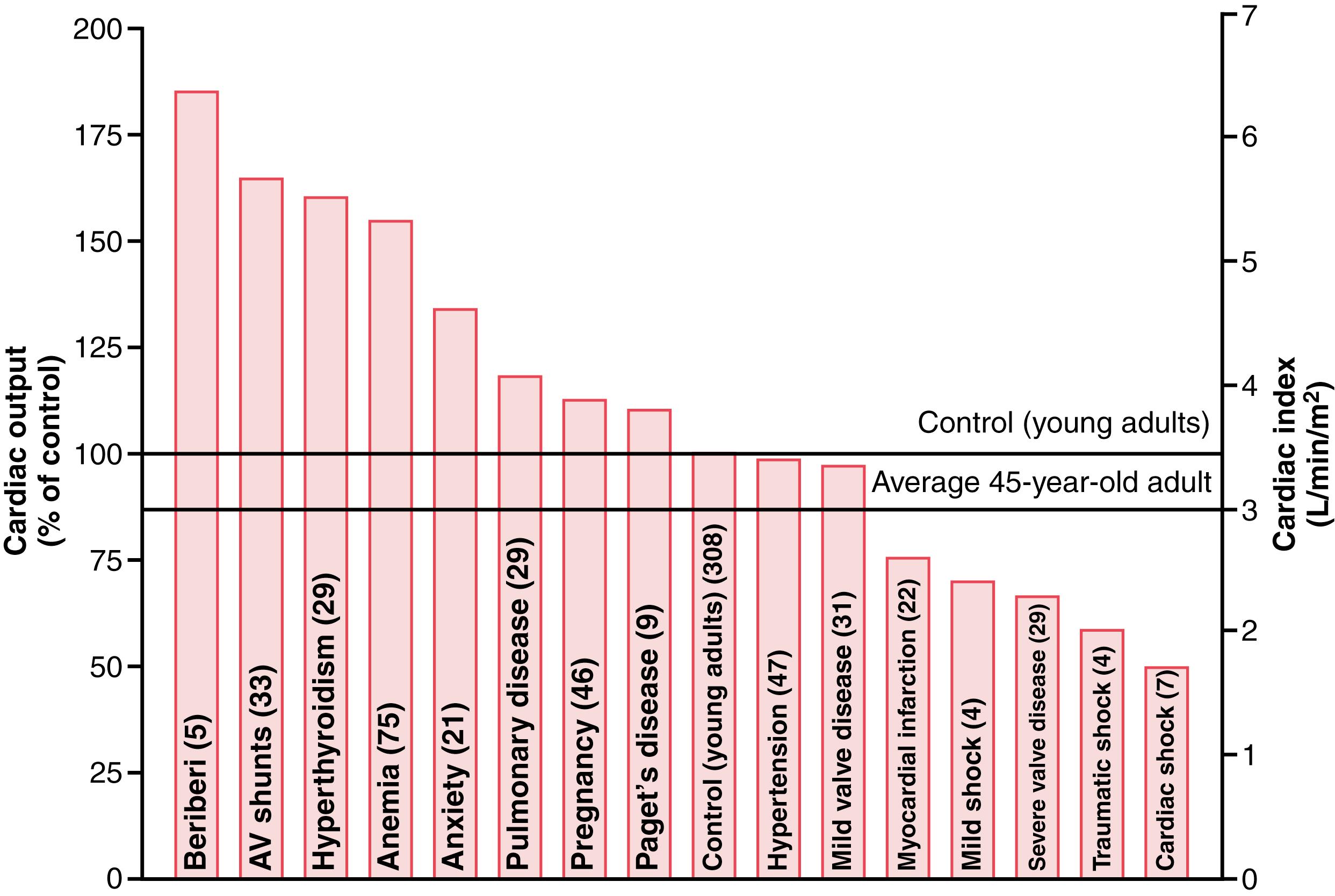 Figure 20-7., Cardiac output in different pathological conditions. The numbers in parentheses indicate the number of patients studied in each condition. AV, Atrioventricular.