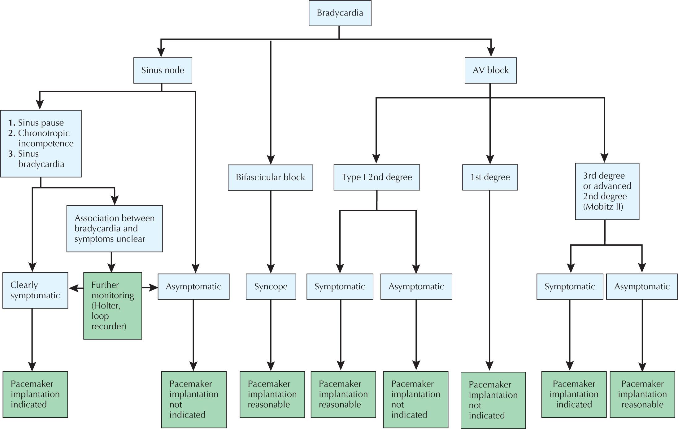 FIG 44.1, Algorithm Detailing Evaluation of Patients With Bradycardia and Indications for Pacemaker Implantation.