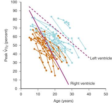 E-FIGURE 18.2, Change in peak oxygen uptake V̇ o 2 over time in individual Fontan patients according to the presence of a morphologically right ventricle (orange circles) or left ventricle (blue circles). Solid and dashed lines indicate the average of the individual slopes of decrease of peak V̇ o 2 in patients with morphologically right versus left ventricle, respectively.