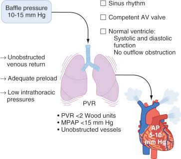 FIGURE 18.12, Several factors determine the transpulmonary gradient in the Fontan circulation. These include unobstructed venous return, adequate preload, and low intrathoracic pressure on the venous side; low pulmonary vascular resistance (PVR), and unobstructed pulmonary vessels; and, on the atrial side, adequate ventricular function, competent atrioventricular valves, normal sinus rhythm, and no evidence of outflow obstruction. AP, atrial pressure; MPAP, mean pulmonary arterial pressure.