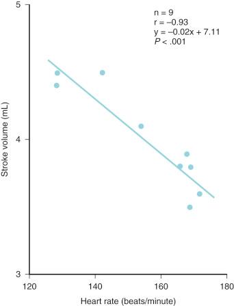 FIGURE 18.5, Doppler echocardiographic comparison of the effect of spontaneous changes in heart rate on stroke volume in a normal human fetus in utero, illustrating decreased stroke volume with increased heart rate. These observations confirm the ability of the fetal heart to change stroke volume under normal physiologic conditions.