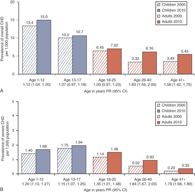 E-FIGURE 18.1, Change in prevalence ratios of congenital heart disease in Quebec, Canada, from 2000 to 2010 for all (A) and severe (B) congenital heart disease (CHD) stratified by age. CI, credible interval; PR, prevalence ratio.