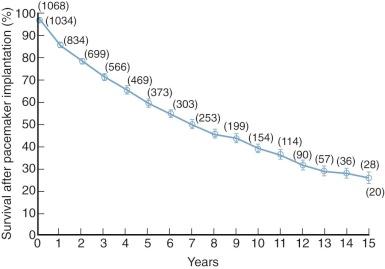 Figure 16-1, Survival of 1068 patients with permanently implanted pulse generators. Time zero is time of pacemaker implantation. Vertical lines encompass ±1 standard error. Numbers in parentheses indicate patients remaining at risk.