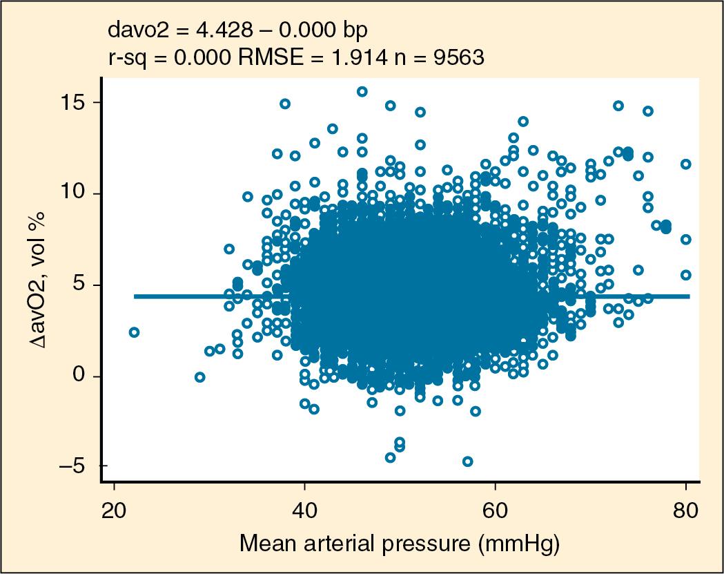 Fig. 59.3, There Is No Correlation Between Arterial Blood Pressure and Cardiac Output.