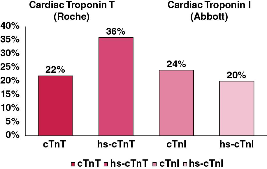 FIGURE 48.17, Expected measurement impacts from change from a contemporary to high-sensitivity assays in clinical practice.