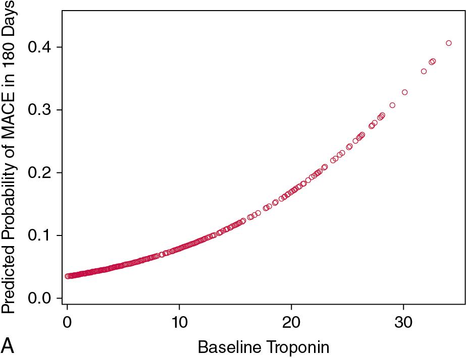 FIGURE 48.18, Predicted probabilities of 180-day MACE in relationship to baseline hs-cTnI concentrations as a continuous variable in relationship to 180-day major adverse cardiac event (MACE) for men (A) and women (B).